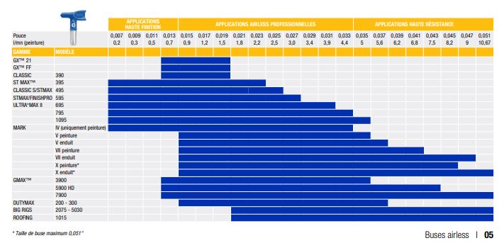 Débit du pulvérisateur Airless
